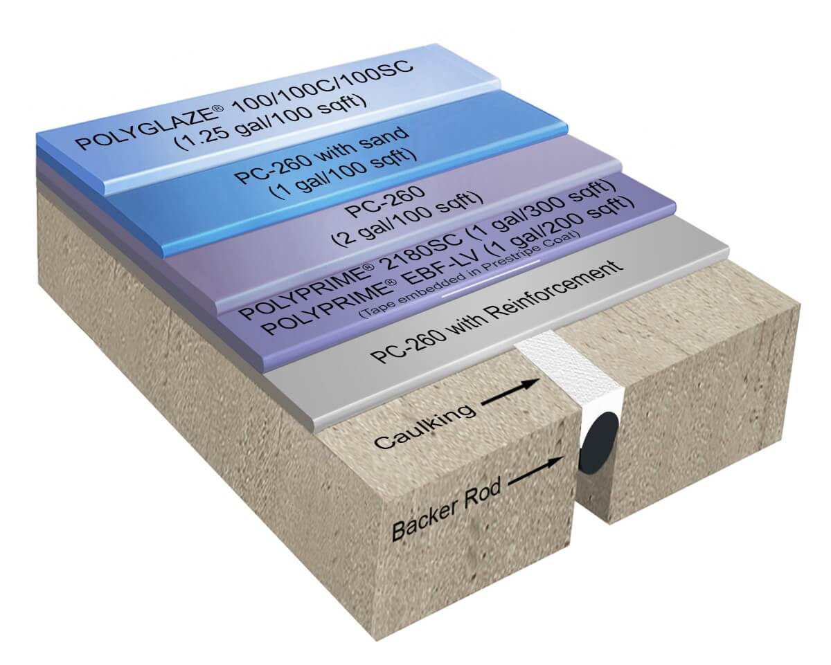 Polydeck® 160/160SC