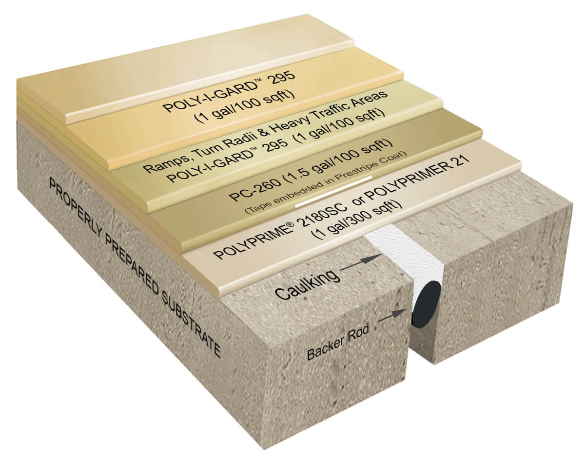 Poly-I-Gard™ 575FC