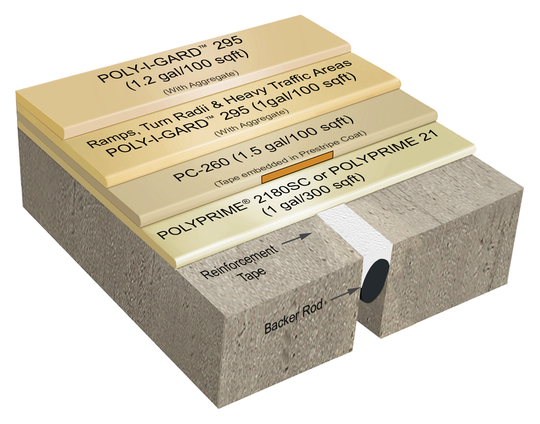 Poly-I-Gard™ 575FC Poly-I-Gard™ 575FC